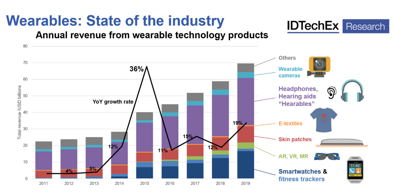 wearable technology market research papers