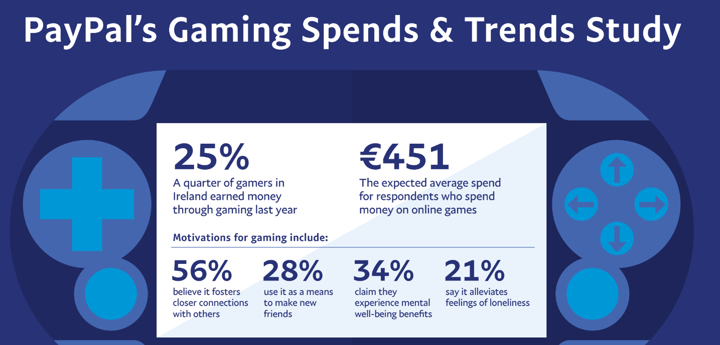 PayPal study shows a quarter (25%) of gamers in Ireland earned money through gaming in 2023 - techbuzzireland