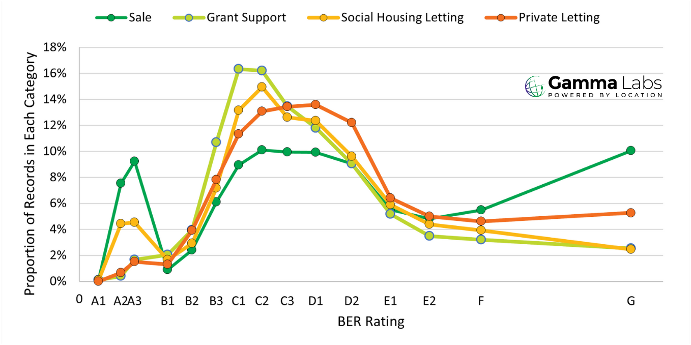 Gamma Labs Research Reveals Trends in Energy Efficiency of Irish Homes