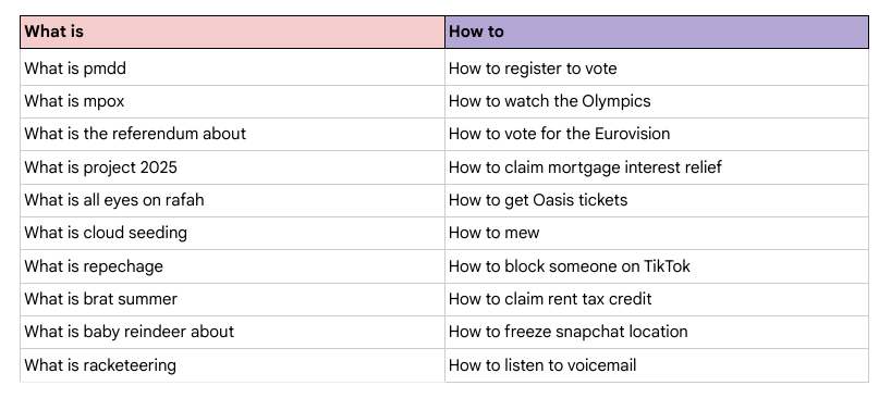 Google ‘Year in Search’ results reveal what Ireland searched for in 2024
