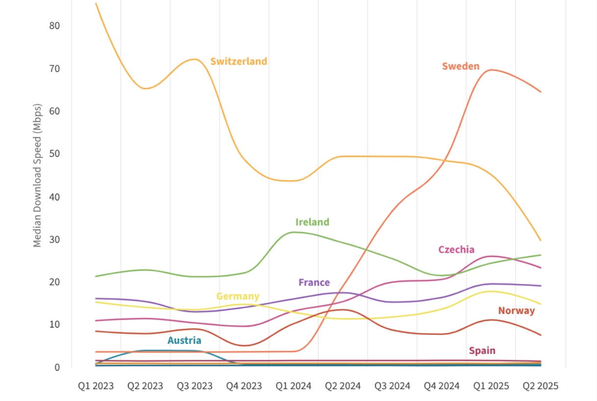 Ookla: Onboard Train Connectivity Across Europe - techbuzzireland