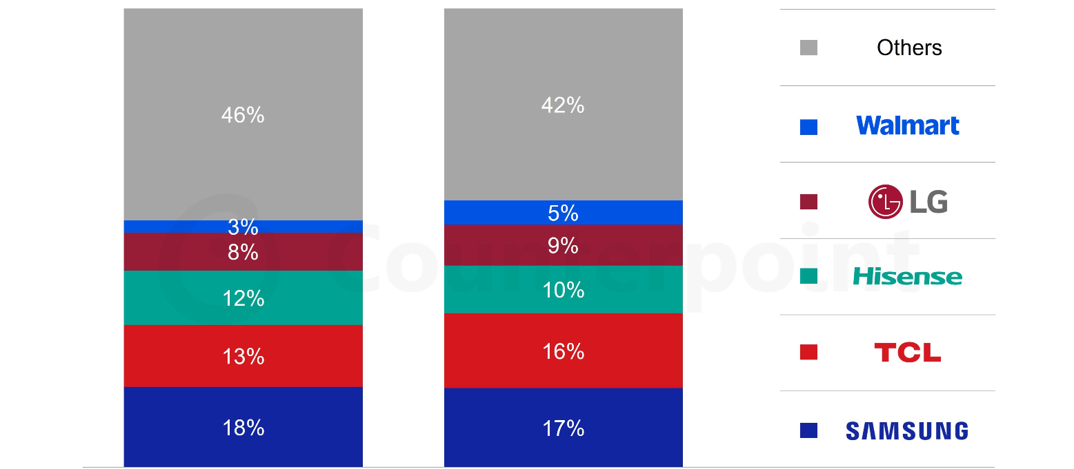 Monthly TV Market Tracker Reveals Shifting Leadership - techbuzzireland