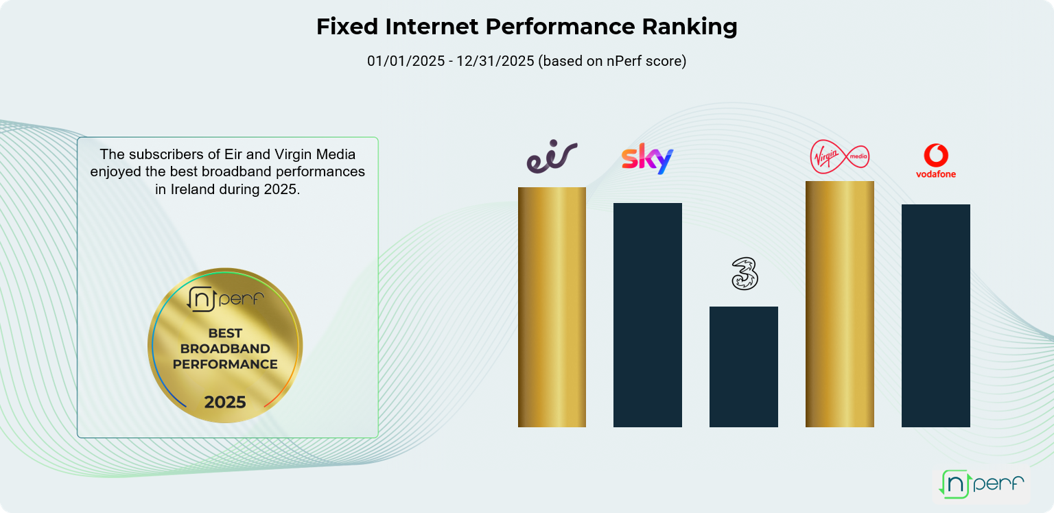 Virgin Media and Eir: The best fixed-line Internet performances in Ireland 2025 - techbuzzireland