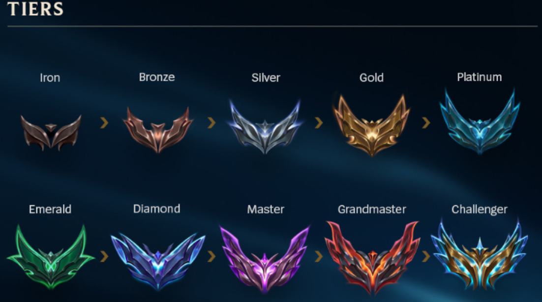 League of Legends Ranking System and Distribution techbuzzireland