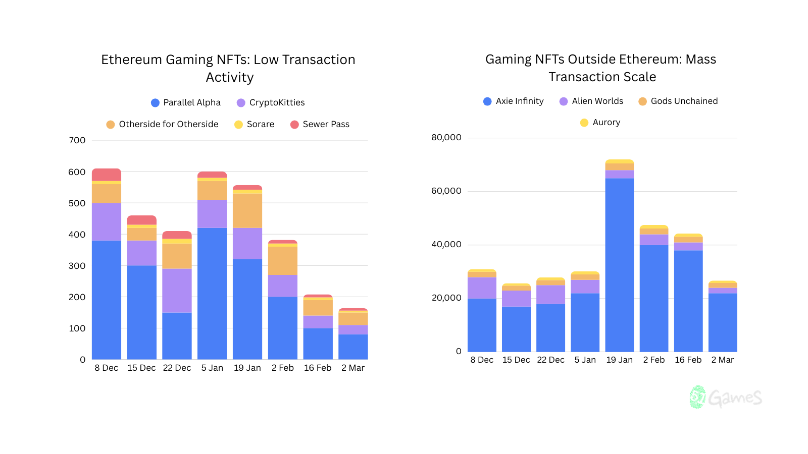80x More Transactions Than Ethereum - NFTs Are Moving Into Games - techbuzzireland.com