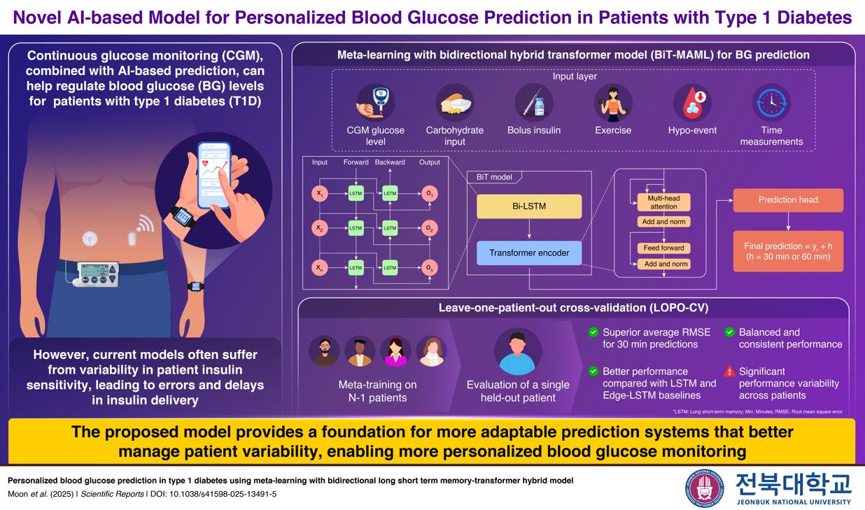 New AI Model Improves Personalized Blood Glucose Prediction for Type 1 Diabetes