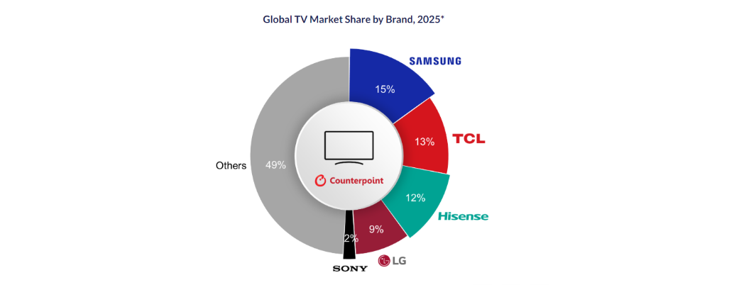 Q1 2026 TV Market Outlook - TCL Samsung Hisense Samsung - techbuzzireland.com
