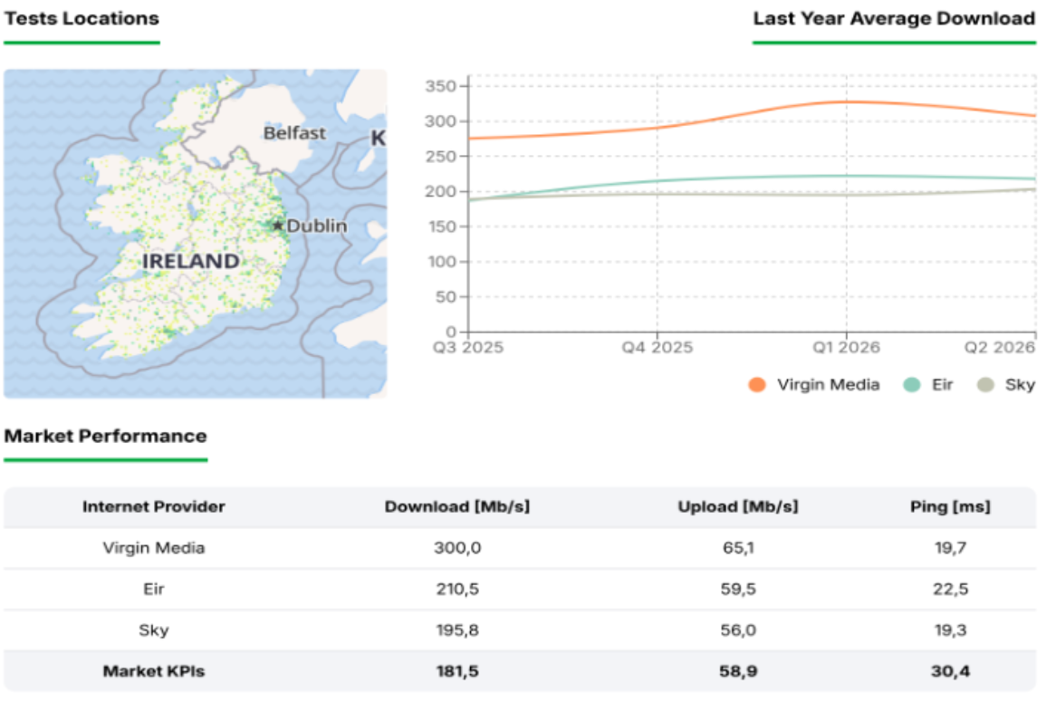 Virgin Media Leads Ireland’s Internet Speed Race at 300 Mbps at the End of Q2 2026. - techbuzzireland.com