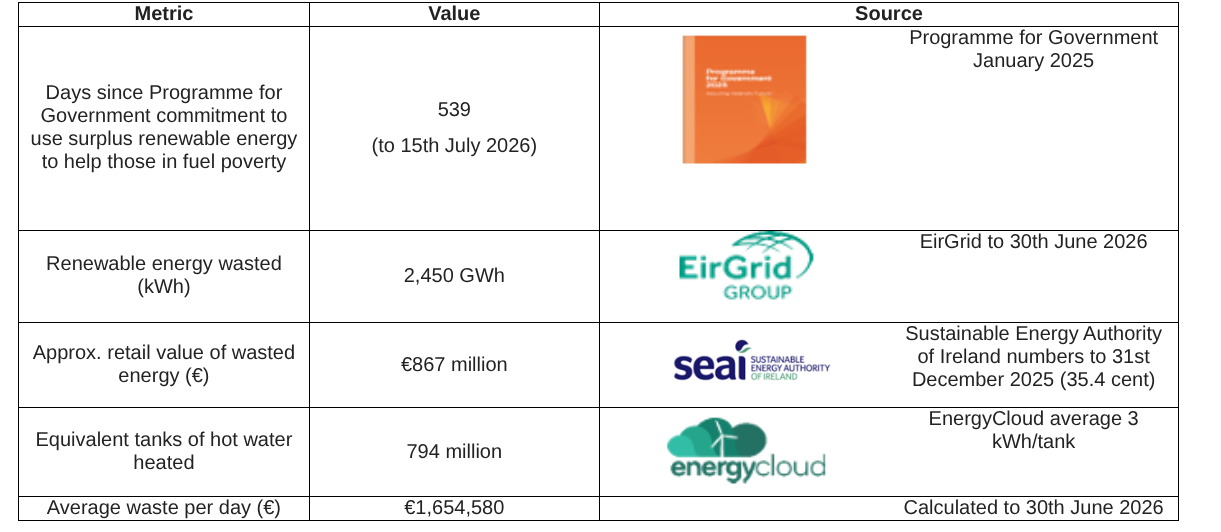 Ireland has wasted €867 million in renewable wind energy since the Government has taken office
