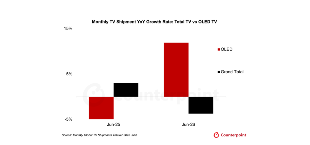Global TV Shipments Flat in Q2 2026 While OLED Grows 20%, WOLED Cost Reduction Is the One to Watch