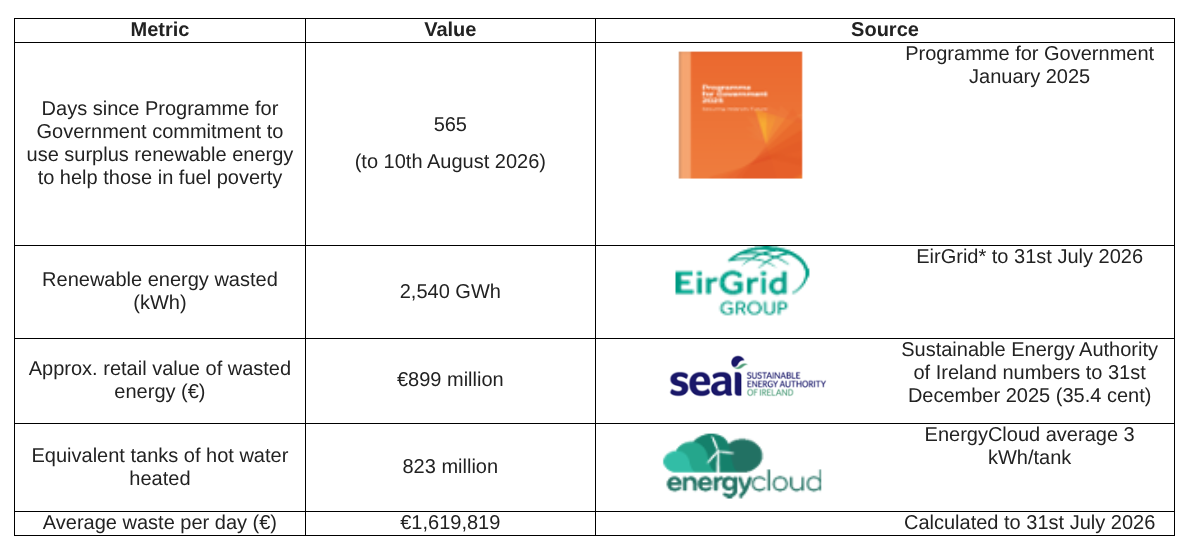 EnergyCloud Monthly Wasted Clean Energy Report for July 2026 - techbuzzireland.com