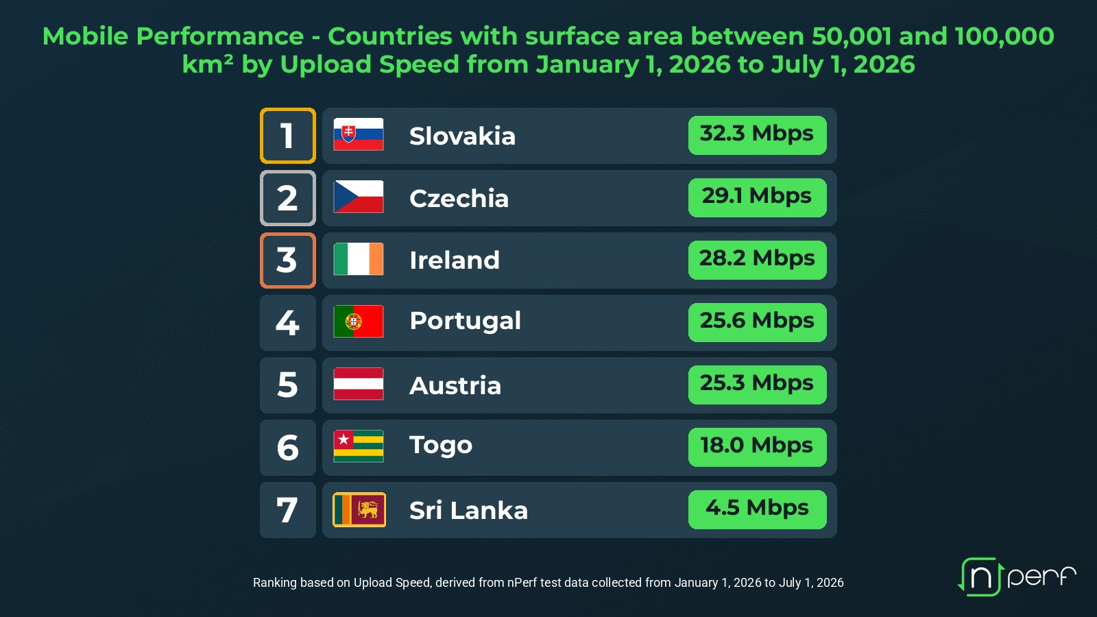 Ireland ranks 3rd in mobile upload - techbuzzireland.com